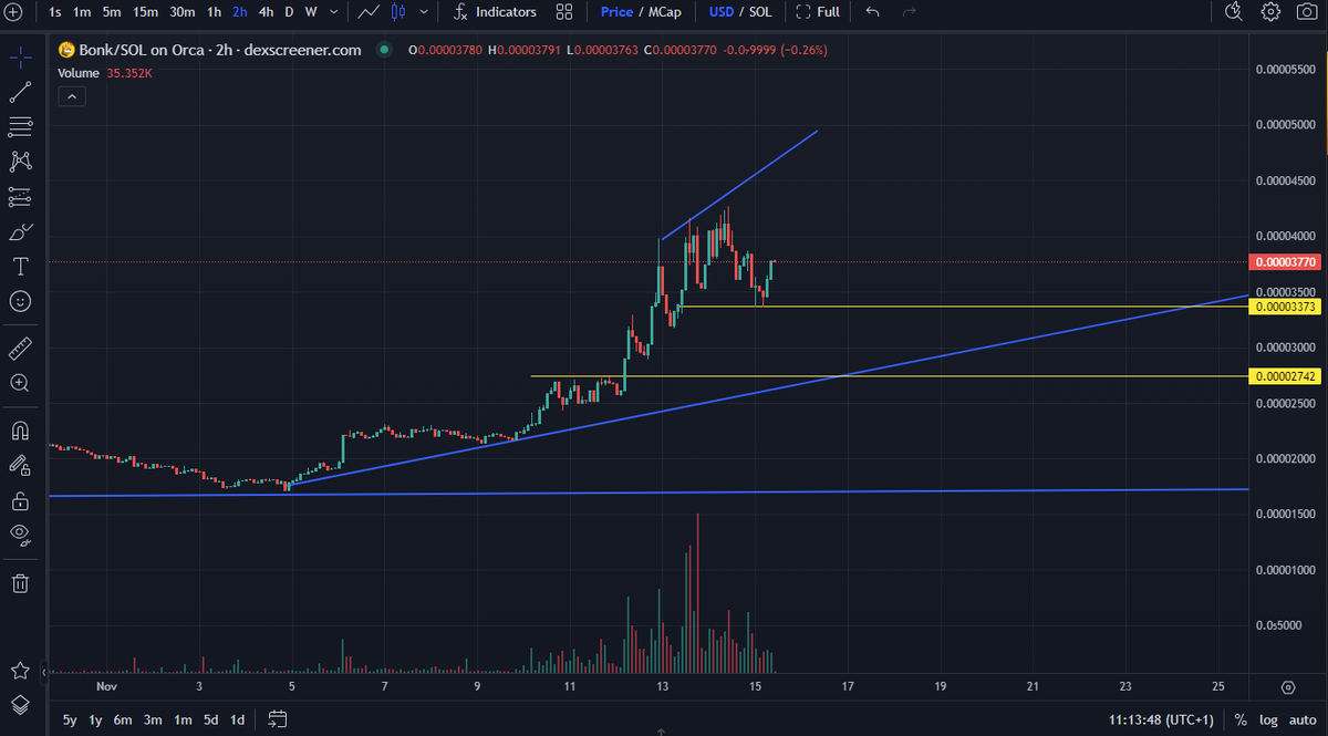 2 points to keep loading $BONK...faders will be Bonkless very soon!!

#LetsBONK