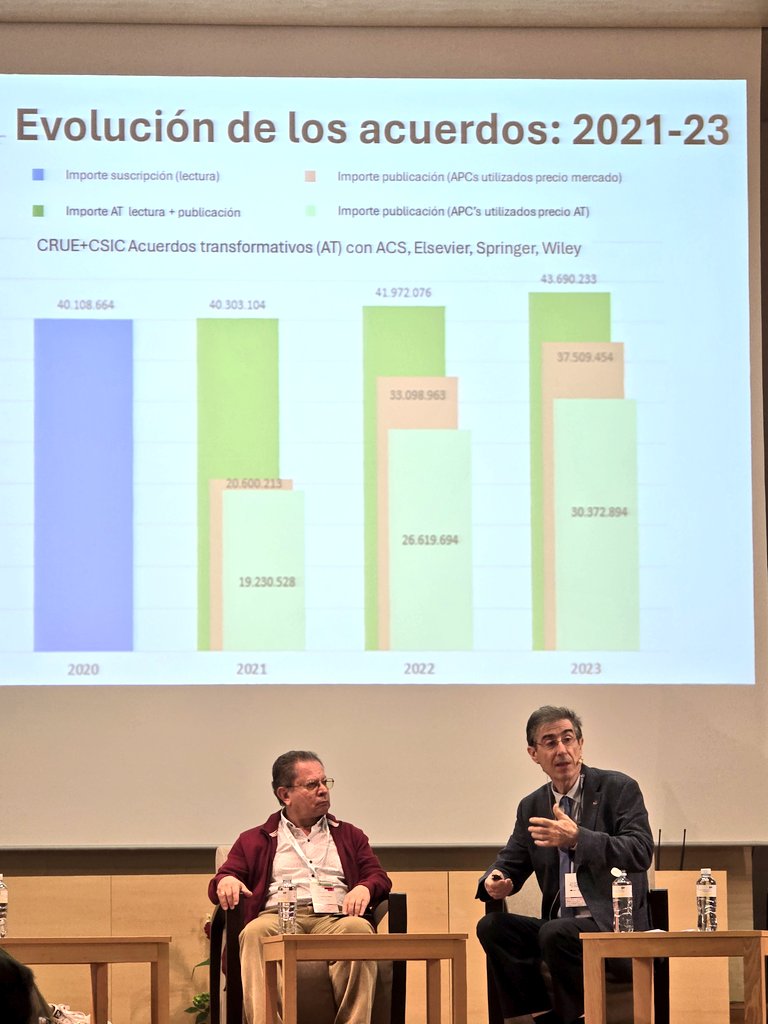 📊 Preocupación por el futuro de los Acuerdos Transformativos. Suponen en España 55M€/año para 6 editoriales. El rector <a href="/JaumePuy/">Jaume Puy</a> nos muestra cifras. Gracias a <a href="/rebiun/">REBIUN</a> por el planteamiento. <a href="/uclm_es/">Universidad de Castilla-La Mancha</a> #Bibliotecas #Universidades cc <a href="/CSUC_info/">CSUC</a>