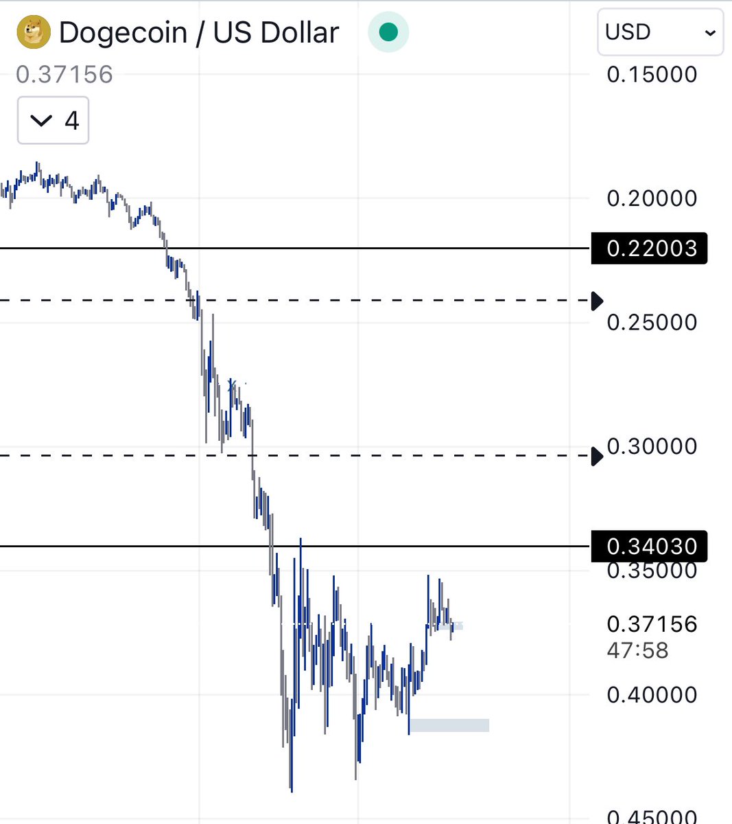 FindingTheAlpha's tweet image. Would you actually short that?
$Doge #invertedchart