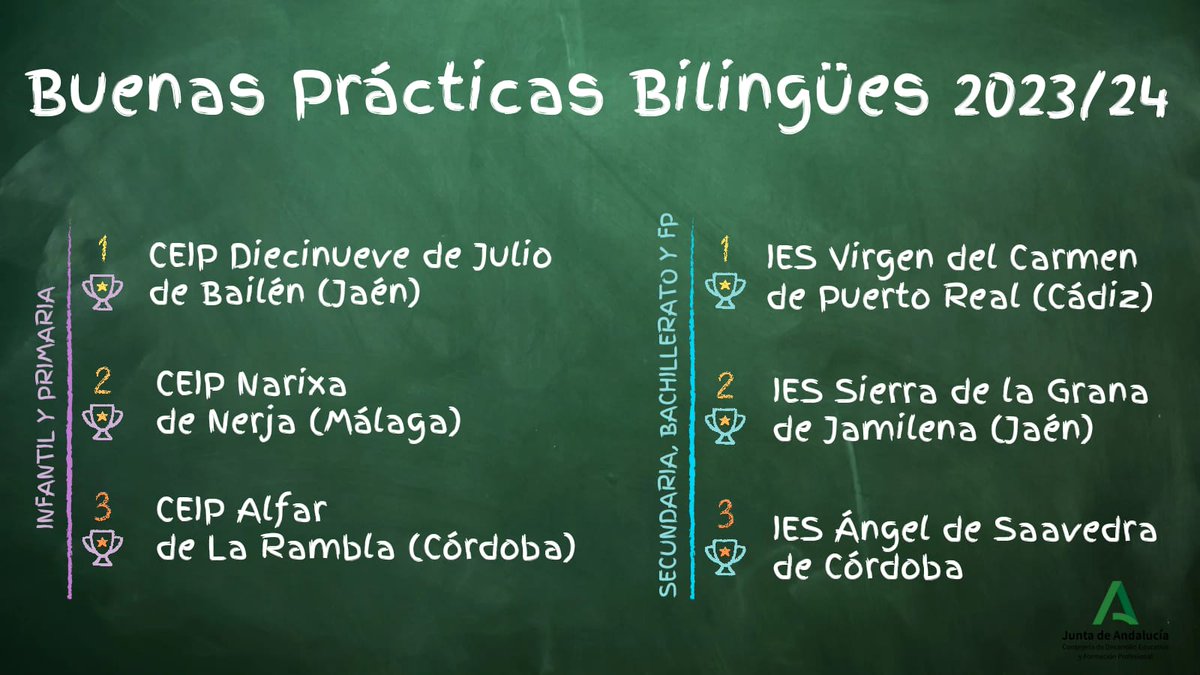 Se hace público el fallo del jurado  para la concesión de los premios para el reconocimiento a centros bilingües y  plurilingües de Andalucía con buenas prácticas docentes en enseñanza bilingüe  durante el curso 2023-2024. 
📌lajunta.es/56xe5
<a href="/EducaAnd/">Consejería Desarrollo Educativo y FP</a>