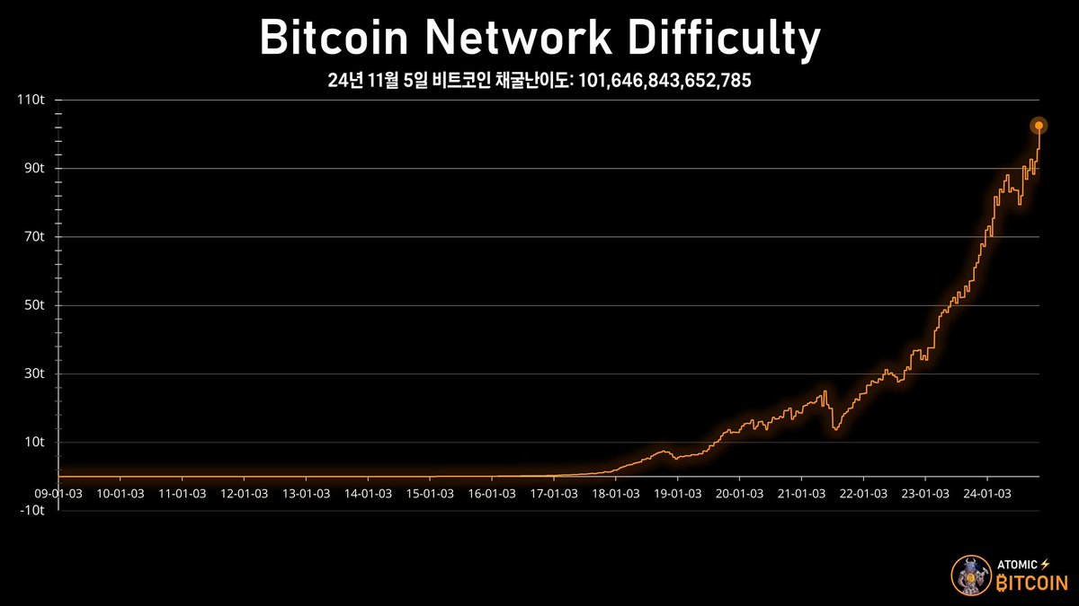 그 결과 중국의 채굴기를 가지고 나스닥에 채굴기업을 설립하거나(우지한 공동창업 @BitdeerOfficial) 텍사스에 채굴장을  설립하는 등 미국에 터를 잡았다. 그리고 현재의 해시레이트(난이도)는 2021년 8월 중국의 채굴금지 당시보다 거의 10배 상승했다.  (가장 마지막 그림)