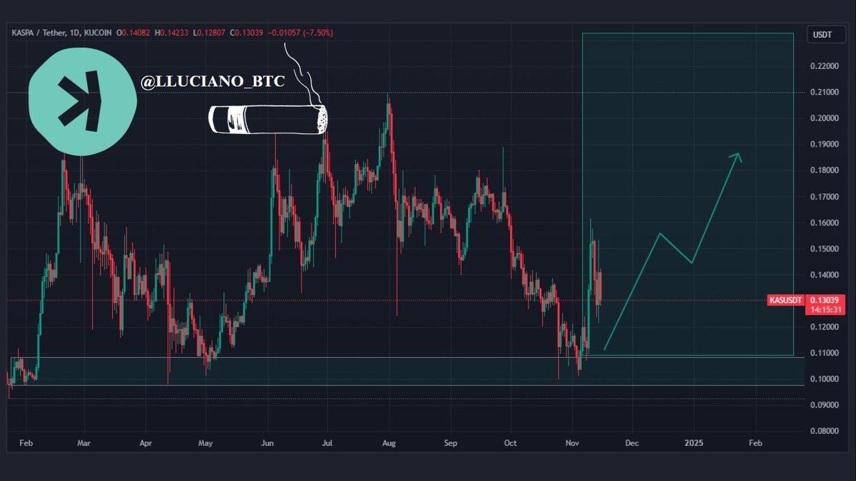 LLuciano_BTC's tweet photo. Exciting news from the #KASPA community, Kraken will list $KAS on November 19th!

@KaspaCurrency is about to make big movements after securing a position on a top exchange. 

$KAS has a $3.5 billion market cap but is not yet listed on Binance, Coinbase. 

There is plenty of space for growth ahead! 

DYOR