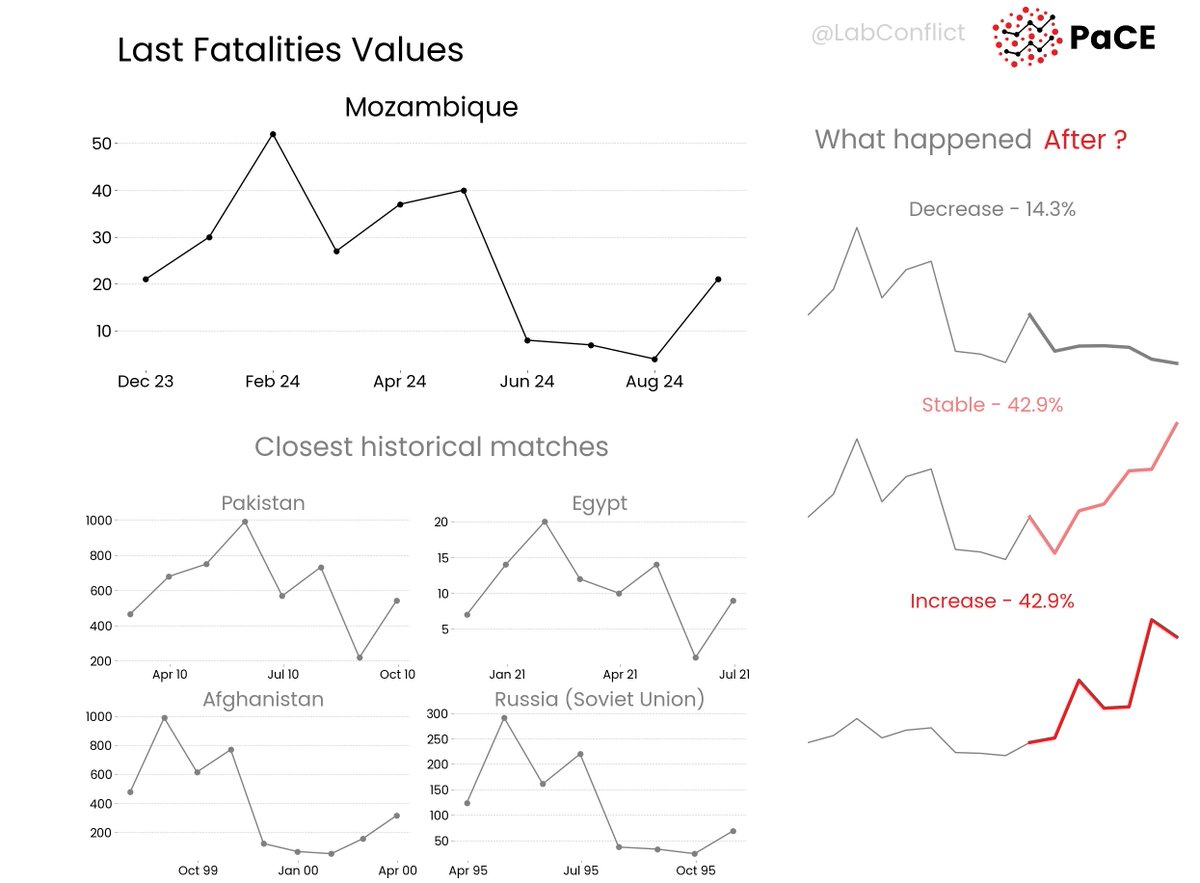 ConflictResearchLab (@labconflict) on Twitter photo π Check out the last <a href="/Mozambique/">Pete Rogers</a>'s fatalities pattern that mostly led to a slightly increasing conflict risk in history.
Explore more:
πΊοΈ Webapp thomasschinca.github.io/Pace-map-risk/
π Monthly Report forecastlab.org/predictionmap
π» Github repo github.com/ThomasSchinca/β¦ π Check out the last <a href="/Mozambique/">Pete Rogers</a>'s fatalities pattern that mostly led to a slightly increasing conflict risk in history.
Explore more:
πΊοΈ Webapp thomasschinca.github.io/Pace-map-risk/
π Monthly Report forecastlab.org/predictionmap
π» Github repo github.com/ThomasSchinca/β¦