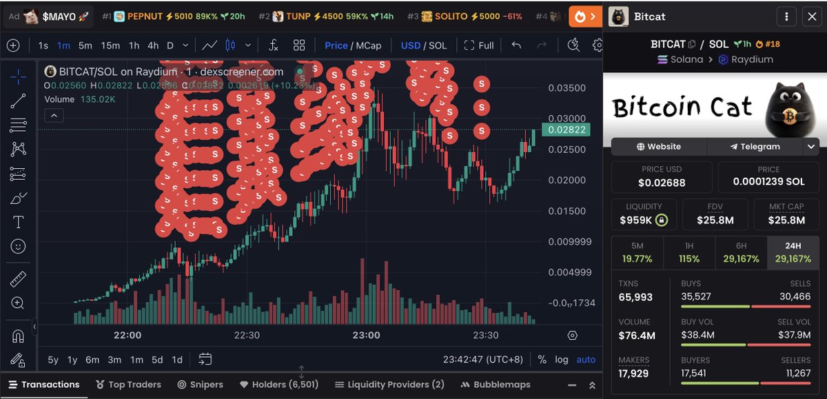 lookonchain's tweet photo. Earned $458K in just 2 hours, with a 281x return!

This trader spent 7.84 $SOL($1.6K) to buy 40.31M $BITCAT on https://t.co/DrKlYnPPqY, then sold all for 2,213.5 $SOL($460K), making ~$458K!

He sold all his tokens and walked away with a profit.

Address:
https://t.co/smYl6va2YI https://t.co/EH3oc931RB