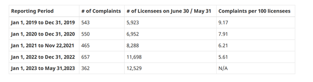 stateraimm's tweet photo. @MarkHolthe @CitImmCanada Statistics shows something different

https://t.co/7AyQRJHCyO
The 2022 Annual Report notes that  1% of licensees  (107 RCICs) are responsible for 45% of open complaints,  suggesting that discipline issues are concentrated among a small group  of licensees
https://t.co/HX9VoIlo9N https://t.co/4pMtF6zUQz