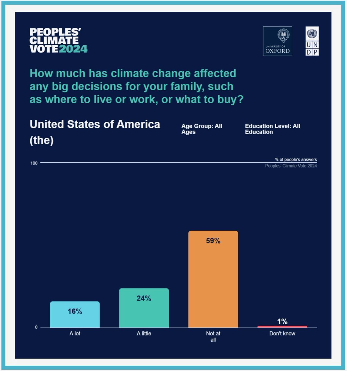 Live from the Summit Stage: Joe Grandbois, Historic New England’s Sustainability Coordinator shares this graphic from the @Uniofoxford and <a href="/UNDP/">UN Development</a>, reflecting on what this statistic looks like for New England residents. 
•
#HNESummit #HistoricNewEngland  #Portland #ME
