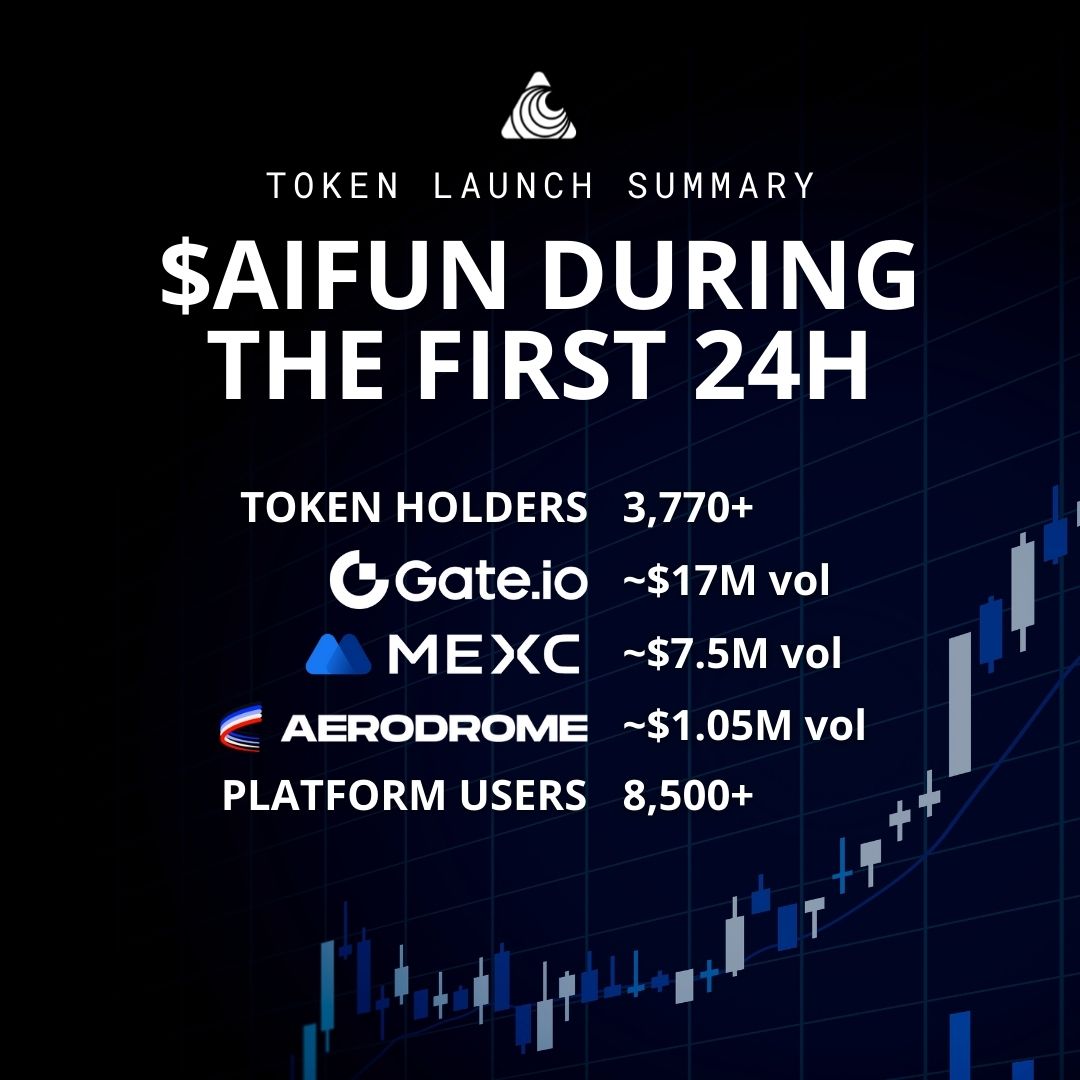 AIAgentLayer's tweet photo. $AIFUN during the first 24 hours 🔥

📊 Here’s the quick rundown

The best is yet to come! Are you with us? 💎 https://t.co/mdNHZMk5LF