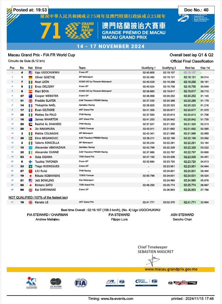 jjak35's tweet photo. Ojo con @noel_leon19 que clasificó 3ero en el #MacauGrandPrix ,el circuito más complicado del mundo

Mucha suerte al piloto mexicano https://t.co/VXPlJgvQdp