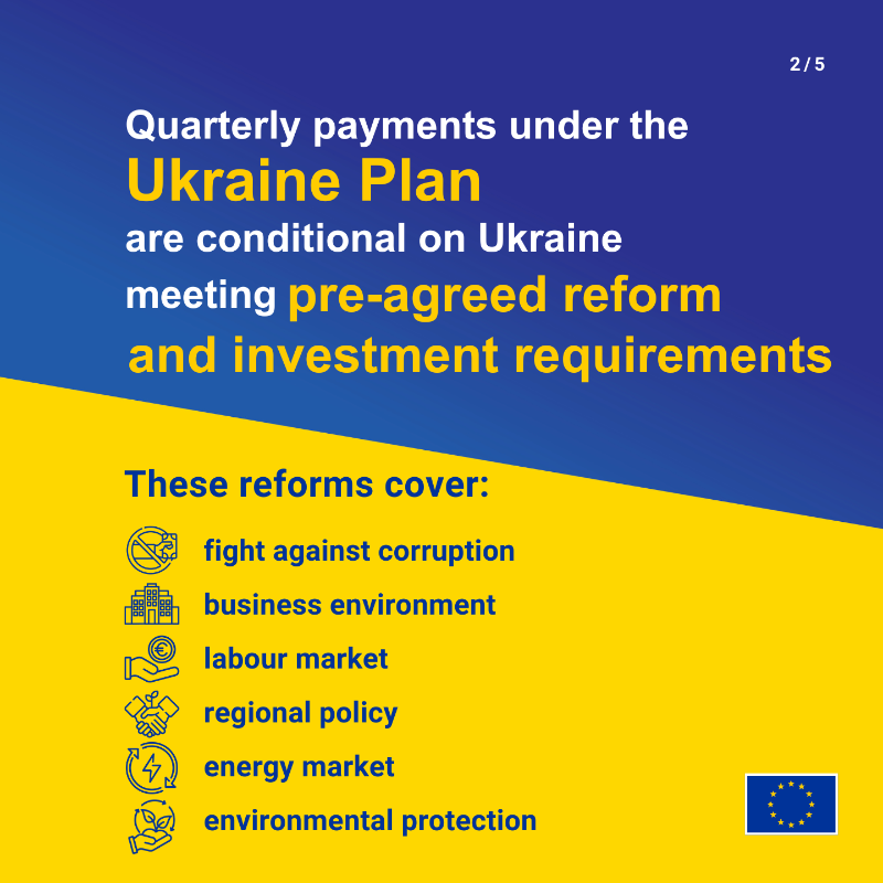 eu_enlargement_'s tweet photo. For 🇺🇦#Ukraine to receive regular payments under the #UkrainePlan, it needs to implement reforms. ✅
This week, the 🇪🇺@EU_Commission concluded that Ukraine has fulfilled the 9⃣ reform indicators linked to the 2⃣nd regular payment.
More ⤵️
#UkraineFacility #StandWithUkraine