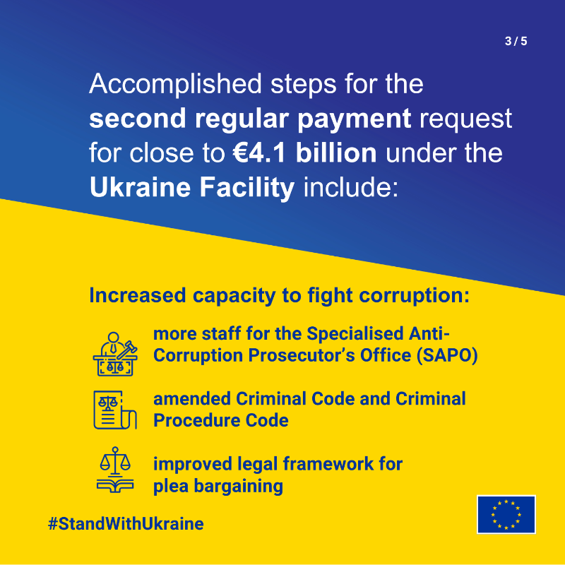 eu_enlargement_'s tweet photo. For 🇺🇦#Ukraine to receive regular payments under the #UkrainePlan, it needs to implement reforms. ✅
This week, the 🇪🇺@EU_Commission concluded that Ukraine has fulfilled the 9⃣ reform indicators linked to the 2⃣nd regular payment.
More ⤵️
#UkraineFacility #StandWithUkraine