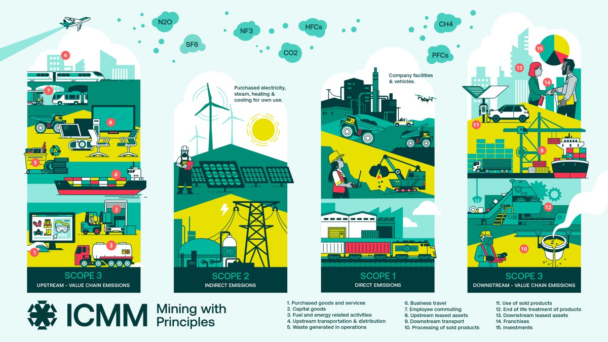 ICMM members have made progress in reducing Scope 2 emission by  increasing renewable energy use at mines worldwide, with now some  mines fully powered by renewables—helping drive clean energy growth  across regions and countries. 

Since the Paris Agreement, our members have