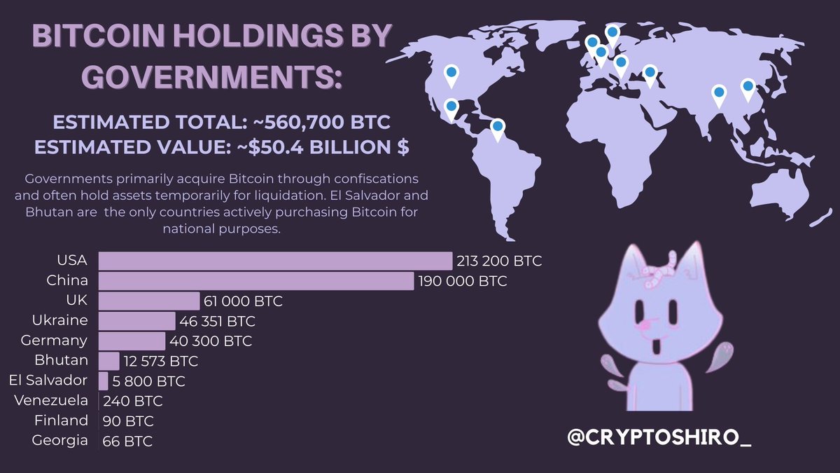 Gm 🫡 El Salvador and Bhutan are currently the only countries officially  purchasing Bitcoin. $BTC holdings in other countries are due to  confiscation. But things are about to change with the Strategic