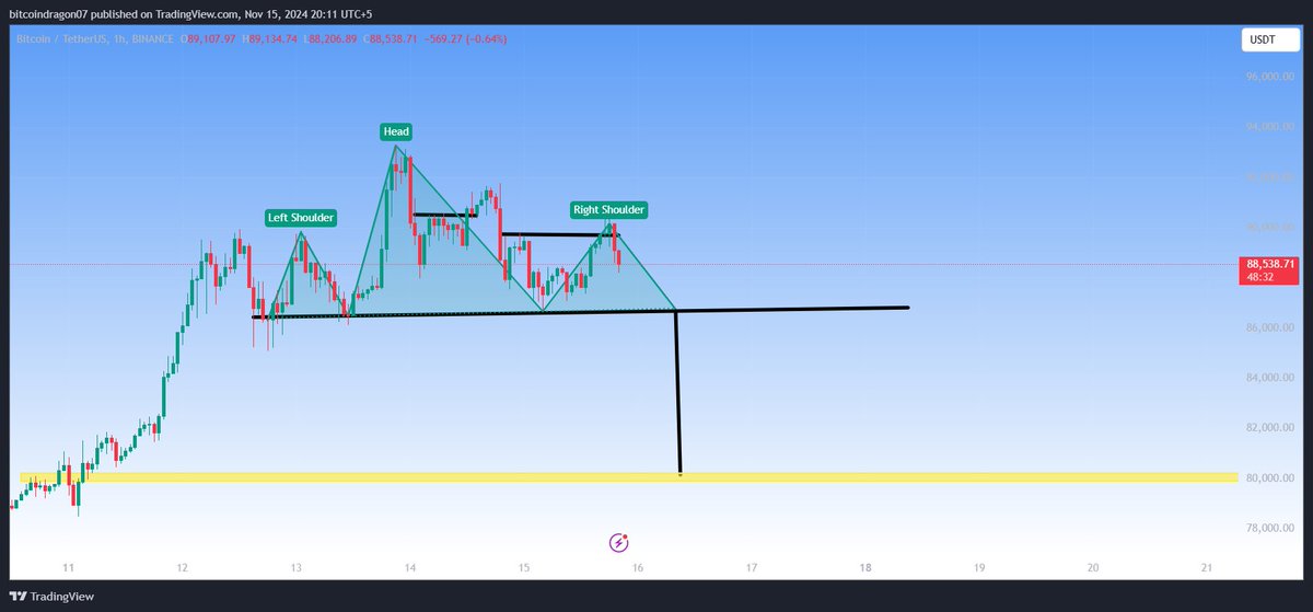dragotrader01's tweet photo. #Bitcoin  is forming a head and shoulder pattern in the two-hour time frame and I think the market could take a #Bitcoin  dump at $80,000. 18 NOV END Date 
#Bitcoinpriceprediction https://t.co/qCCwBJJYUU