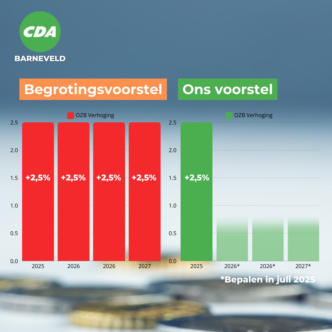 💶 De voorgestelde drie jaar ozb verhoging voor 2026, 2027 en 2028 worden heroverwogen op noodzaak in 2025. Dat is de uitkomst van de begrotingsvergadering van woensdag.