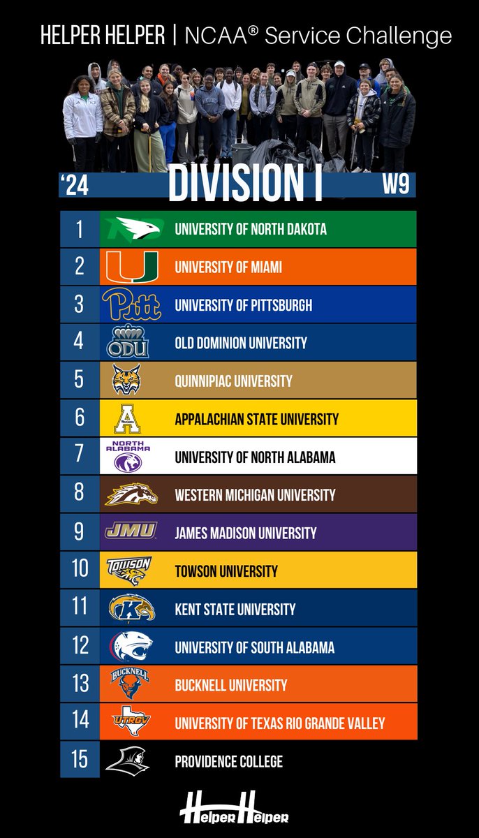 HelperHelperApp's tweet photo. Helper Helper and NCAA Service Challenge DI Leaderboard 9! #helperhelperapp #helperhelper #beahelper #communityservice https://t.co/gAUqsDGDKR