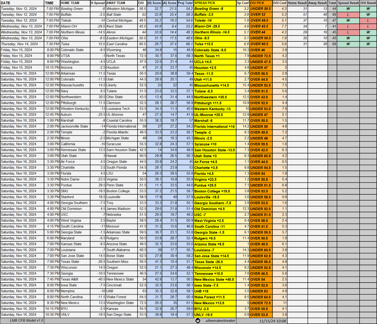 linemakerbrkr's tweet photo. LMB CFB Model v1.0

Overall: 635-496 (56.1%)
Spread: 310-254 (55.0%)
Over/Under: 325-242 (57.3%)

Week 12 Picks (Fri Update): https://t.co/ADuYtUGdd0