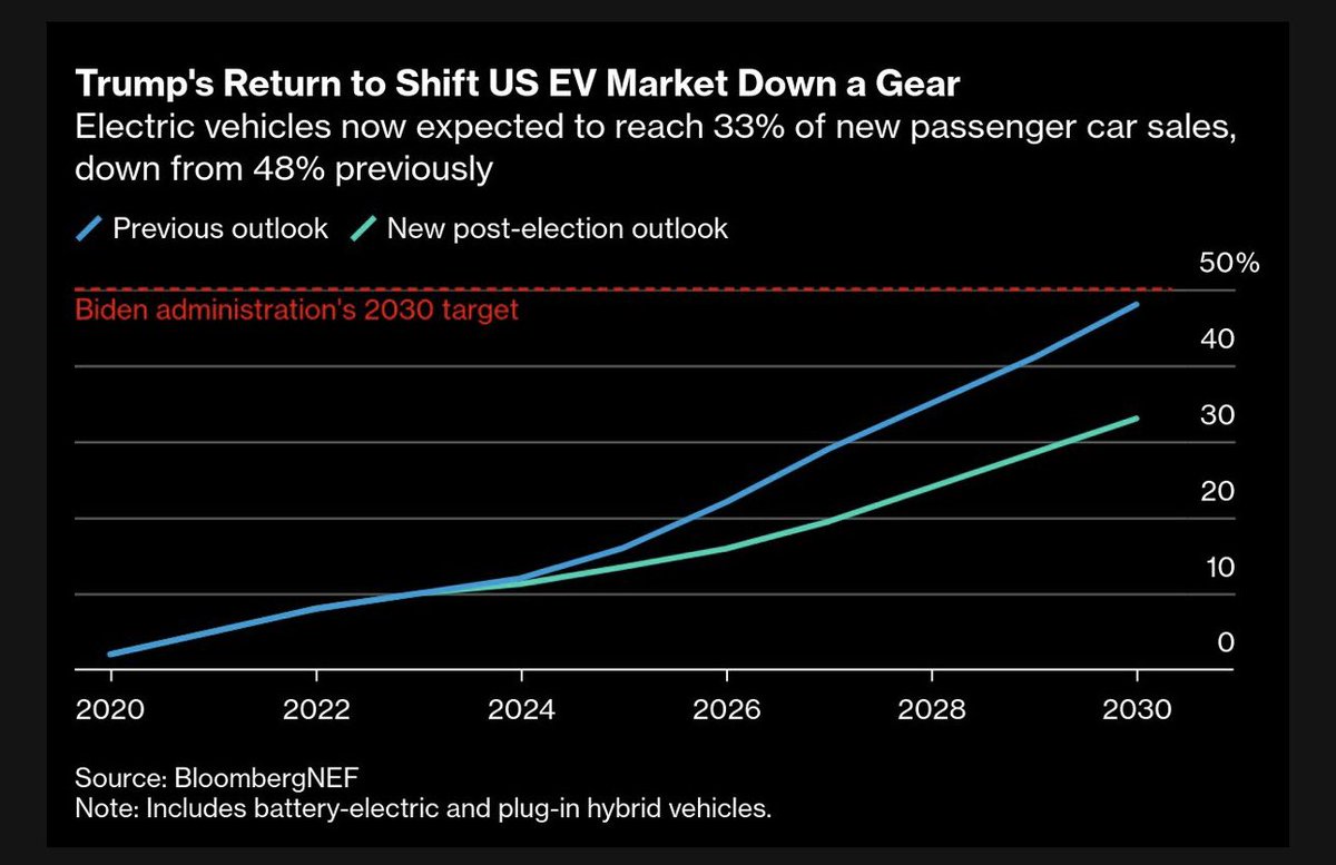 Let me try explaining this using a simple analysis by Bloomberg that shows why eliminating the EV credit would be bad for $TSLA stock. 

With the current $7,500 EV credit, 2030 US industry EV volume could be 17M x 48% = 8.2M units per year (17M is current US industry S.A.A.R.).