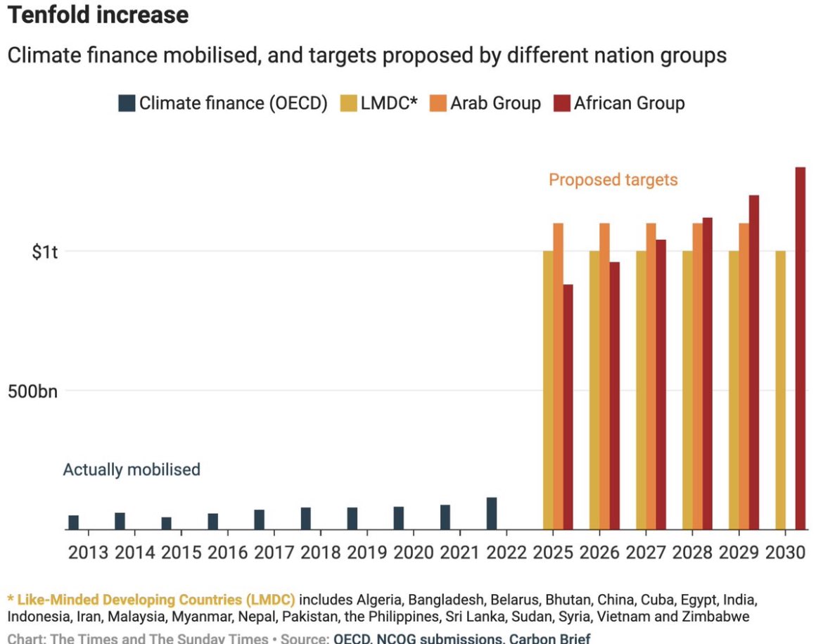 JoshLaundervil1's tweet photo. @deanbphillips @elonmusk They tell you that green energy is the cheapest

And yet, to afford green, the rich countries now need to pay the world's poor $1 trillion a year

10x what rich world struggled (and mostly failed) to pay https://t.co/Ih7CGvV7CT