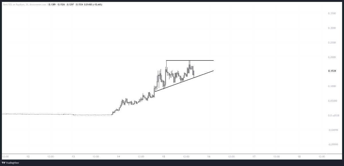 George1Trader's tweet photo. They can't keep getting away with this right...? $BERT https://t.co/lHbpRXR59L