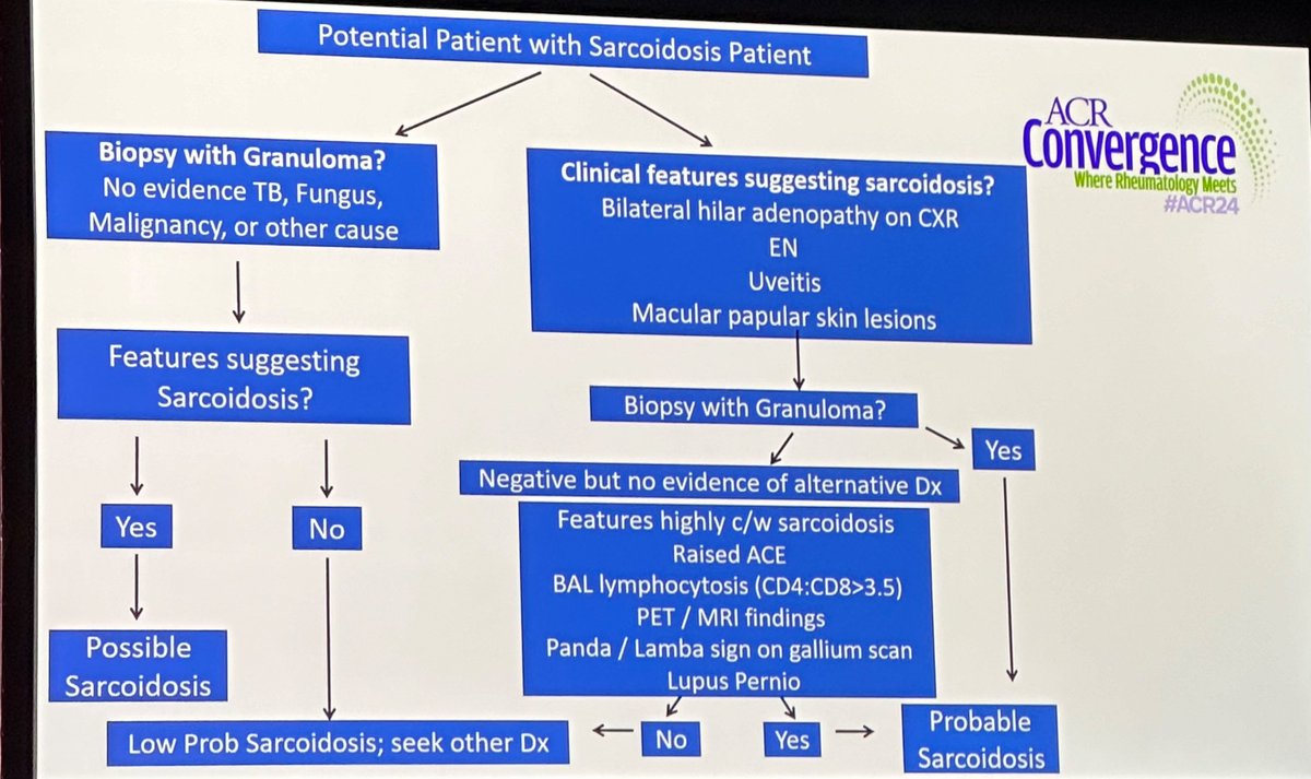 AdelaCastro222's tweet photo. “Sarcoidosis is biopsy supported not proven”
-Dx is clinical with broad ddx.
-Assess organ involvement in all pts.
-Whole body PET can help assess disease activity (not in CNS disease)
-MR brain with pituitary cuts helpful in CNS sarcoid.
#ACR24  @ACRheum @RheumNow https://t.co/prxXycUY3l
