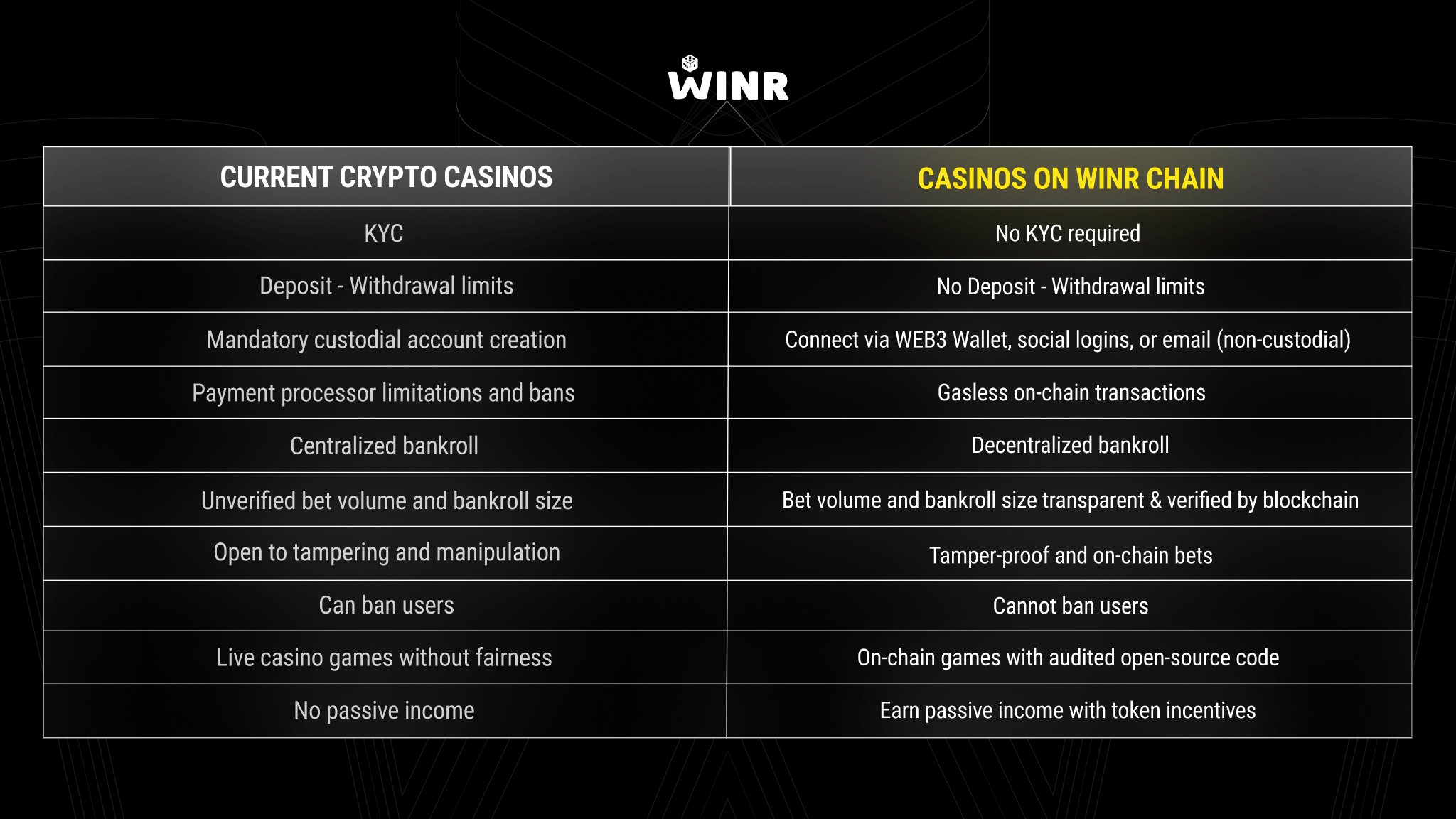Rolling the Dice without Constraints: Exploring Non-Custodial Casinos