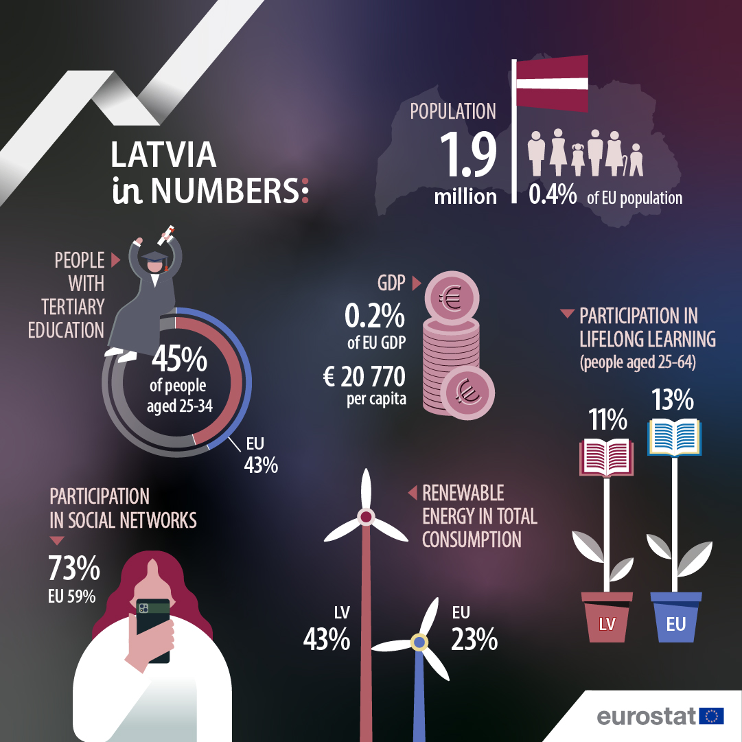 Today is Latvia’s National Day 🇱🇻

See the country’s infographic here.