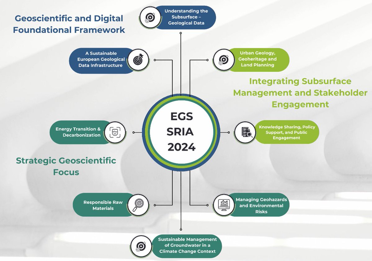 📢 Help shape Europe's sustainable future! 🌍 Share your thoughts on our draft Strategic Research &amp; Innovation Agenda (#SRIA), tackling climate change, energy security &amp; resource sustainability. Feedback by 27 Nov 2024!💡 Read &amp; comment: eurogeosurveys.org/draftegssria/