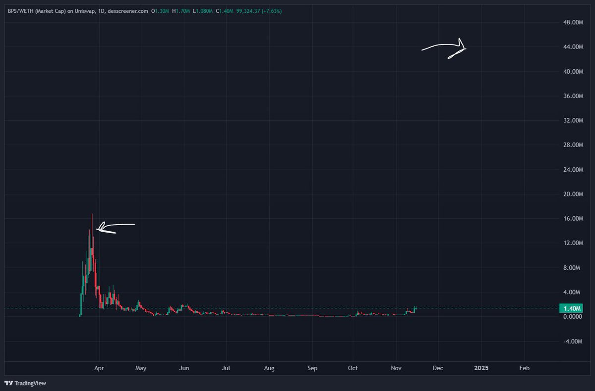 AchillesXBT's tweet photo. Fish is not the only thing what we catch 👀

$BPS #BASE #baseproshops https://t.co/9yGBzbkPvP
