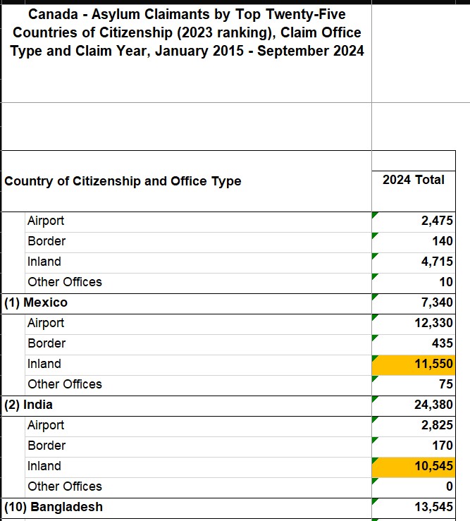 arvindrawat's tweet photo. @BenRabidoux @BenRabidoux Could you check you data again? The chart you have might be all asylums (not just Inland). For Inland Bangladesh is comparable to India. https://t.co/KtcU1cyVNS