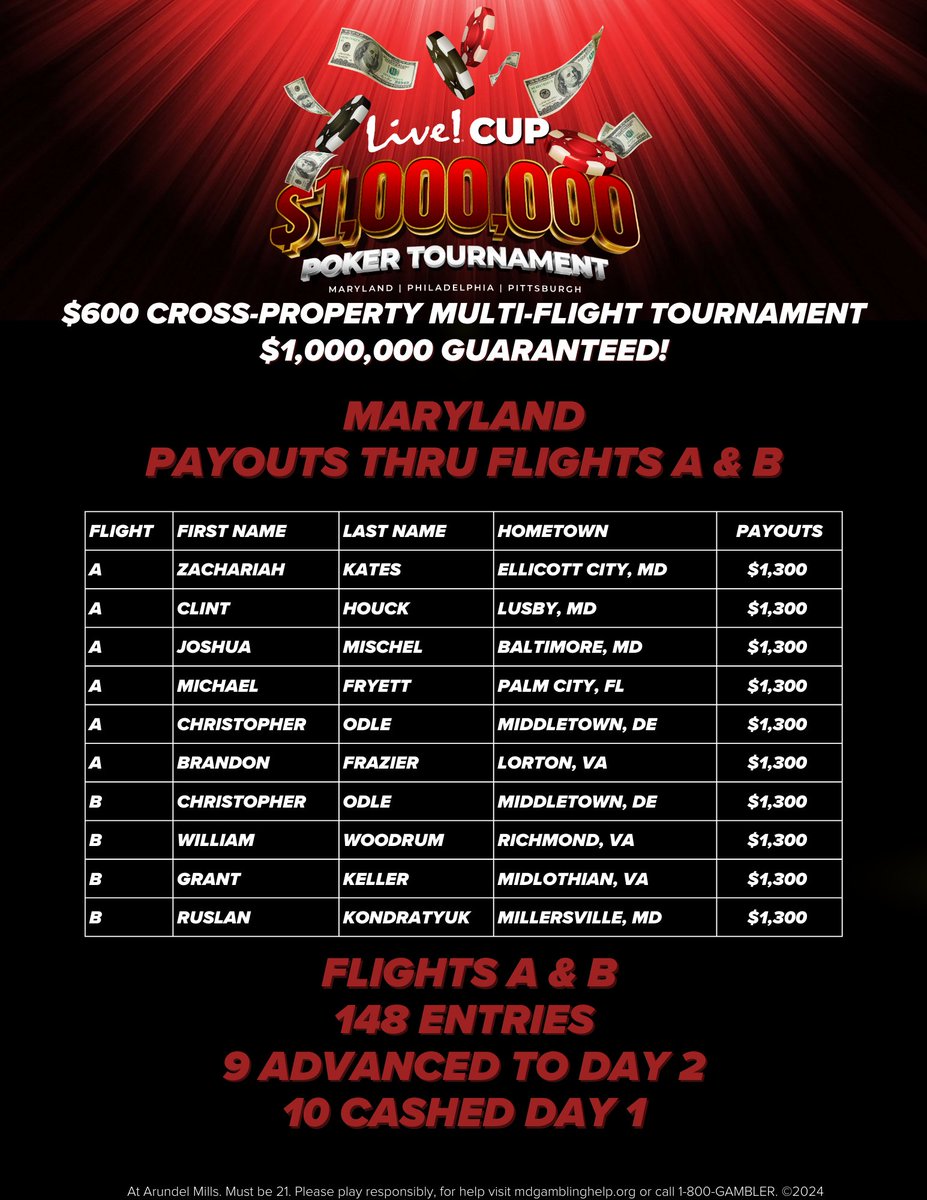 LivePokerRoom's tweet photo. 🏆 After 2 Flights of the #LiveCup, @ArnwineJustin is the chip leader with 774K. 8 others will be joining him on Day 2 @LivePoker_PHL when they work to get their piece of $1,000,000 and #BringBackTheCup! #KittyCrew https://t.co/pkGEyvTZyL