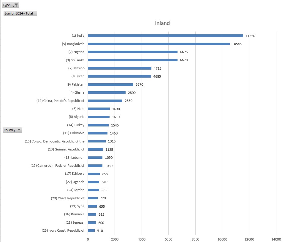 arvindrawat's tweet photo. @BenRabidoux @BenRabidoux Could you check you data again? The chart you have might be all asylums (not just Inland). For Inland Bangladesh is comparable to India. https://t.co/KtcU1cyVNS