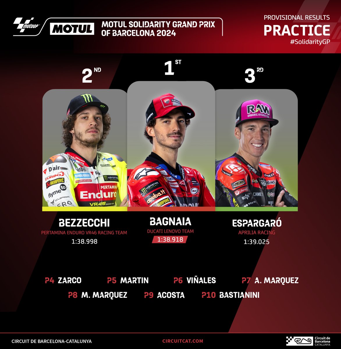 Circuitcat_cat's tweet image. Bagnaia lidera 💪
Bezzecchi reapareix 😎
Aleix tercer 👍
Zarco sorprèn 👏
Martín, cinquè amb un petit sobresalt😌
Els Márquez, classificats! 👌

#SolidarityGP #MotoGP #TheRematch