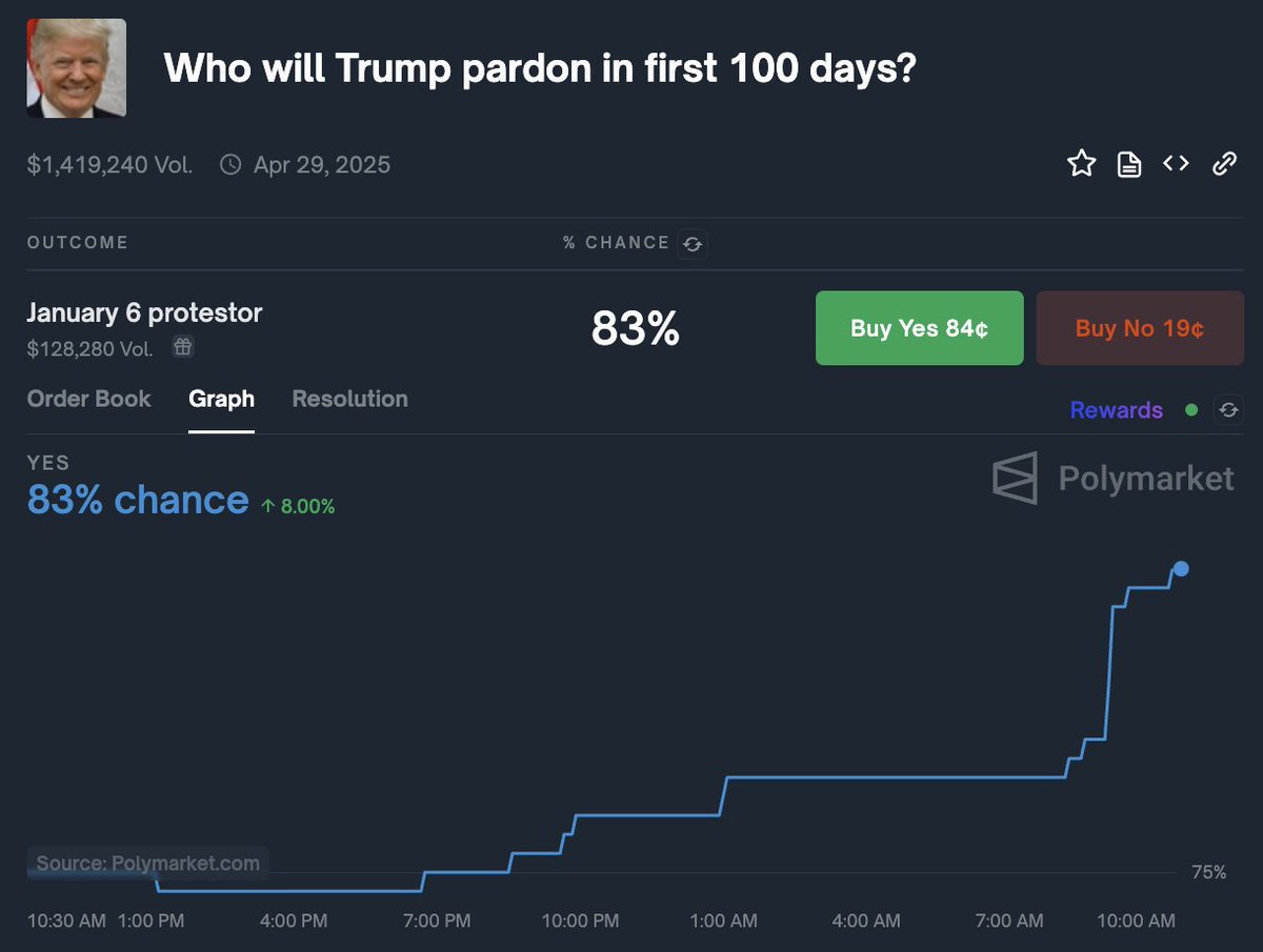 Odds Trump pardons a January 6 protester are up to 83% today.

Should he?