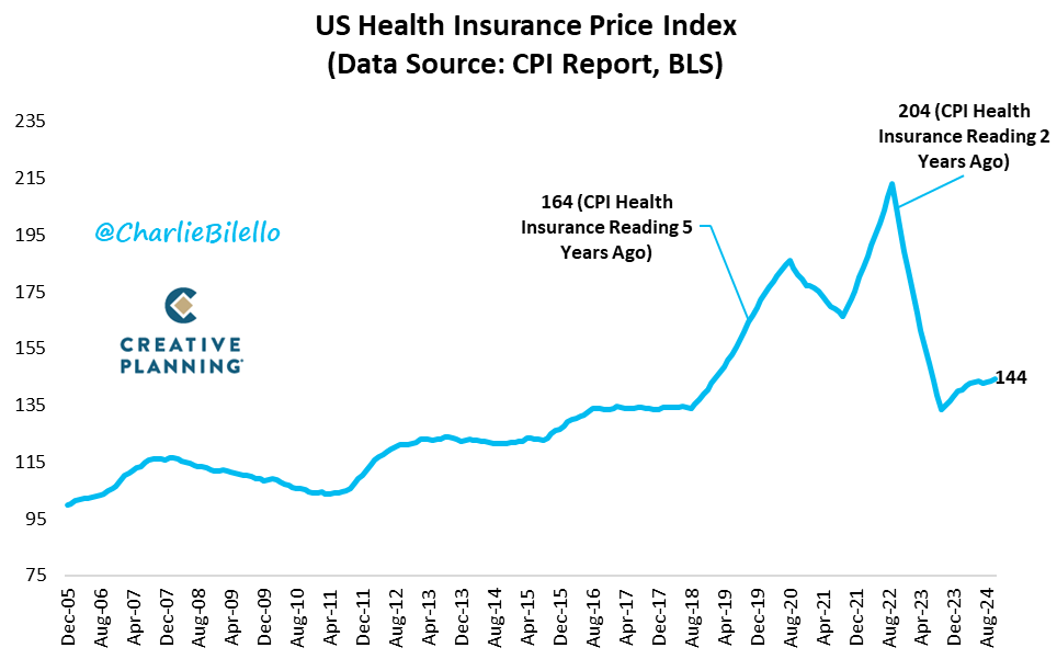 The most absurd number in this week's inflation report?

According to the US Government, the cost of health insurance has declined 29% over the last 2 years and 12% over the last 5 years...

youtube.com/channel/UCRoWR…