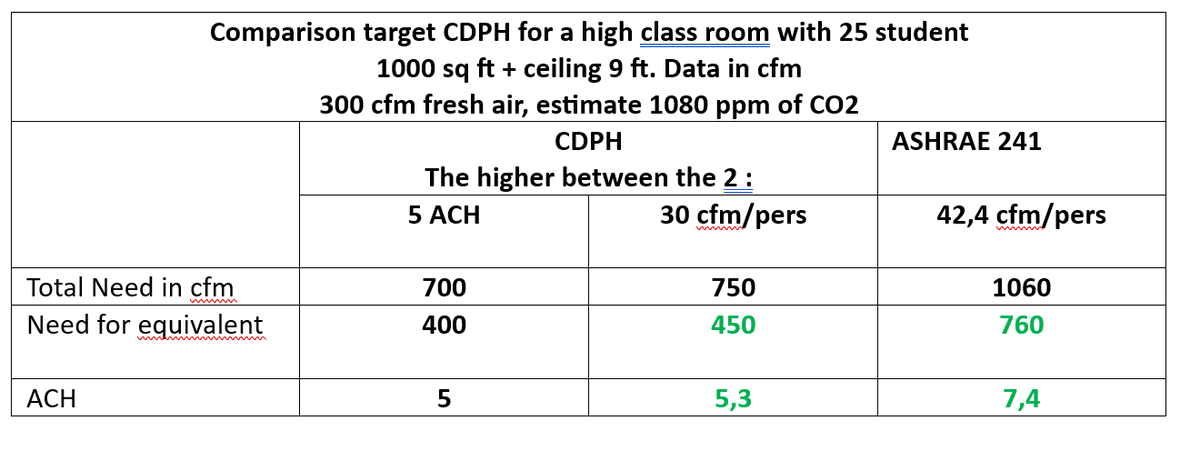VentiloAngel's tweet image. See tab comparing ASHRAE 241 vs. CDPH targets for a high school classroom (1,000 sq ft, 9-ft ceiling, 300 CFM fresh air, 25 students): ASHRAE 241 sets a higher standard in this scenario. #IndoorAirQuality #ASHRAE241 #CDPH
