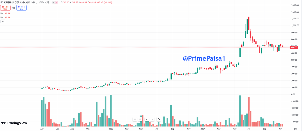 EyeOn_Trade's tweet image. #Krishna Defence &amp;amp; Allied Industries Ltd #KRISHNADEF 
Market Cap₹ 938 Cr.

इसके धंधे को समझें आगे बढ़!!  🤣👍

Incorporated in 1997, Krishna Defence
and Allied Industries Ltd designs, develops,
and manufactures a wide range of equipment for defence, security, and dairy segments…