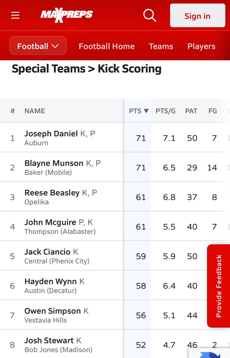 JStewart_26's tweet image. Junior season highlights!
52pts
#8 for K scoring in all AL 7A regions
#2 7A ‘26 K/P
4x ST POTW
@KelvisWhite @BJHS_Football @BJRecruiting @Coach_BYoung @Coachjb_10 @StClark30 @KohlsHighlights @AL7AFootball @HallTechSports1 @RocketCityPreps @PrepRedzoneAL