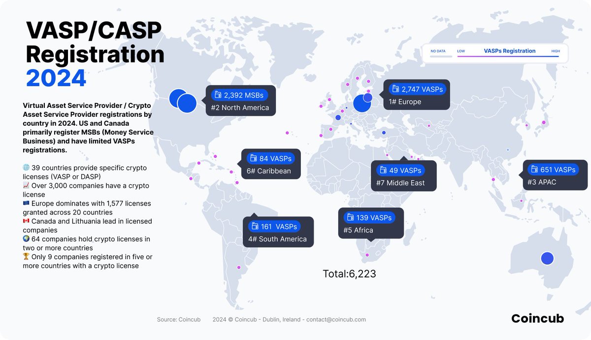 The Coincub VASP Registration Report 2024 highlights global registration  trends, with Europe leading by far. *FYI, Virtual Asset Service Providers  (VASPs) are licenses that help crypto companies comply with regional  regulations. 🧵 (1/6)