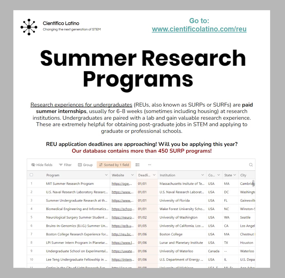 ☀️ Looking to get paid &amp; gain valuable research experience this summer?

REUs are ~6-8 weeks summer programs for undergrads. They are very helpful for post-grad jobs &amp; applying to grad or professional schools!

See our REU database to learn more!

➡️ cientificolatino.com/reu