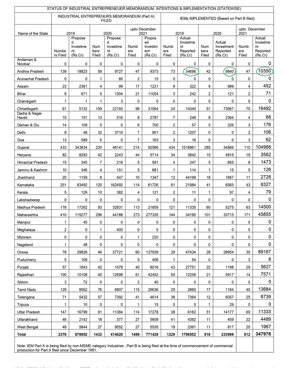 Ysrcpdiehard's tweet photo. #Investments Realized during the regime of
Sri. YS Jagan : 1,14,493 Crores✅

2019(June to Dec) : 28,375 Cr
2020 : 9,840 Cr
2021 : 10,350 Cr
2022 : 45,301 Cr
2023 : 15,719 Cr
2024(Jan to May) : 4,908 Cr

Total – 1,14,493 Crores✅

@ysjagan @YSRCParty @DPIITGoI #AndhraPradesh https://t.co/fxBcIDrhhj