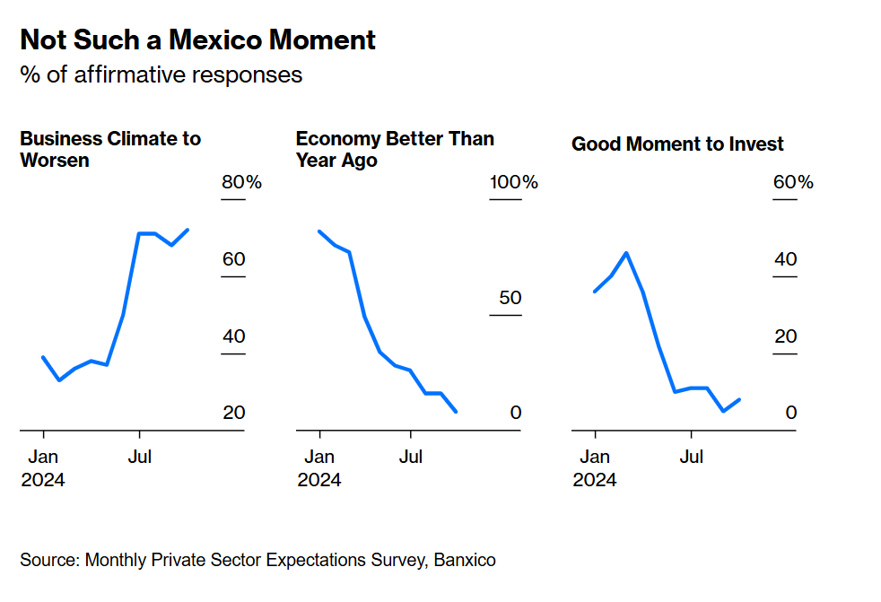 #Mexico's economy has entered the danger zone.

1) Outlook downgrade yesterday from <a href="/moodysratings/">Moody's Ratings</a> 
2) Historic deficit spending (6% of GDP)
3) <a href="/Claudiashein/">Claudia Sheinbaum Pardo</a>'s budget (released today) may not cut deeply enough to satisfy markets
4) The threat of US #tariffs

Source: <a href="/business/">Bloomberg</a>