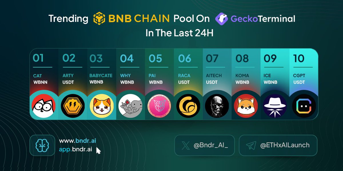 Bndr.AI (@bndr_ai_) on Twitter photo 🚀 Top Trending <a href="/BNBCHAIN/">BNB Chain</a> Pools on GeckoTerminal in the Last 24H 🚀
Discover the tokens that have captured attention across the ecosystem. From memes to tech innovations, here’s the current buzz! 🔥
Highlighted Tokens:
1️⃣ <a href="/SimonsCatMeme/">Simon's Cat Token</a>
2️⃣ <a href="/artyfact_game/">Artyfact ⚡️</a>
3️⃣ <a href="/BabyCateMeme/">BabyCate 🐾</a>
4️⃣ 🚀 Top Trending <a href="/BNBCHAIN/">BNB Chain</a> Pools on GeckoTerminal in the Last 24H 🚀
Discover the tokens that have captured attention across the ecosystem. From memes to tech innovations, here’s the current buzz! 🔥
Highlighted Tokens:
1️⃣ <a href="/SimonsCatMeme/">Simon's Cat Token</a>
2️⃣ <a href="/artyfact_game/">Artyfact ⚡️</a>
3️⃣ <a href="/BabyCateMeme/">BabyCate 🐾</a>
4️⃣