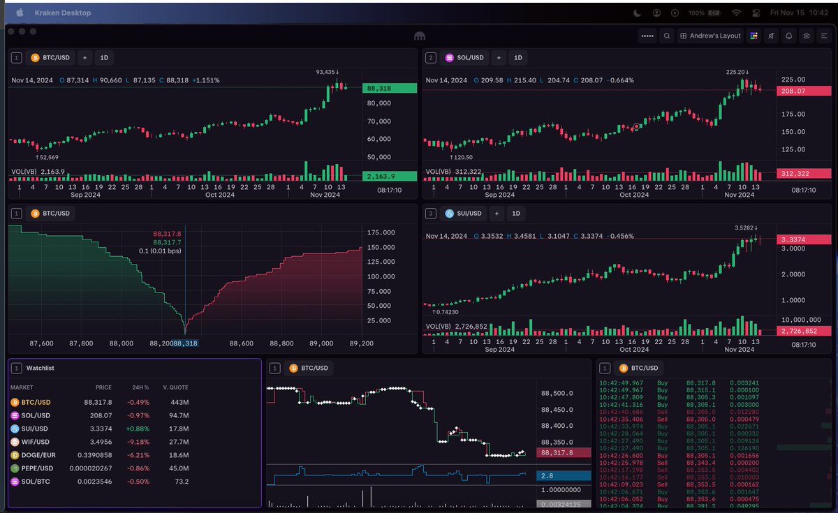 awertheim's tweet photo. "Andrew's Layout" on the new @krakenpro desktop trading platform. I've been using this for about a week now and really like it. 

Best part are "groups" so you can see modules for sets of assets that change together as a collection. Super customizable. 

#interfaceoff https://t.co/dWSA3b7kHt