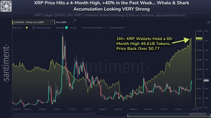 Ludo_Mun's tweet photo. #ripple #リップル

Wallets holding at least 1 million XRP now hold a total of 45.61 billion tokens, the highest since June 2018. 

Whales have reversed course over the past 2 years and collected an additional 3.44 billion XRP, representing an 8.16% gain.
 
Traders have seen their profits increase by 40% over the past 7 days.