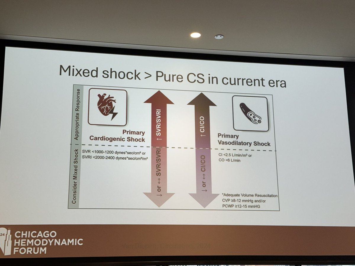 Shikha Jha M.D.🫀 (@shikha_cardio) on Twitter photo ⭐️Involvement of RV in CS
⭐️ ?The pump problem
⭐️Danger Shock - A ray of hope.
⭐️ CO crucial, but not sufficient
⭐️Ship has sailed - phenomena
Excellent points by Dr. Hanff <a href="/TomHanffMD/">Thomas Hanff, MD MSCE</a> <a href="/CardioNerds/">CardioNerds</a> <a href="/ChiHForum/">Chicago Hemodynamic Forum</a> #ChiHemos2024 🫀 ⭐️Involvement of RV in CS
⭐️ ?The pump problem
⭐️Danger Shock - A ray of hope.
⭐️ CO crucial, but not sufficient
⭐️Ship has sailed - phenomena
Excellent points by Dr. Hanff <a href="/TomHanffMD/">Thomas Hanff, MD MSCE</a> <a href="/CardioNerds/">CardioNerds</a> <a href="/ChiHForum/">Chicago Hemodynamic Forum</a> #ChiHemos2024 🫀