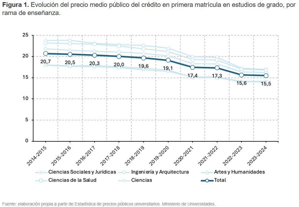 Manuel Valdés (@mvaldes1989) on Twitter photo 📢📢Nueva entrada en el blog <a href="/universidad_si/">Universidad, sí</a>!
Hoy hablando sobre precios universitarios💸y su evolución a lo largo de los últimos cursos📉, y planteando un reflexión sobre el sistema de fijación de precios en la universidad española🤔
👇👇👇 📢📢Nueva entrada en el blog <a href="/universidad_si/">Universidad, sí</a>!
Hoy hablando sobre precios universitarios💸y su evolución a lo largo de los últimos cursos📉, y planteando un reflexión sobre el sistema de fijación de precios en la universidad española🤔
👇👇👇