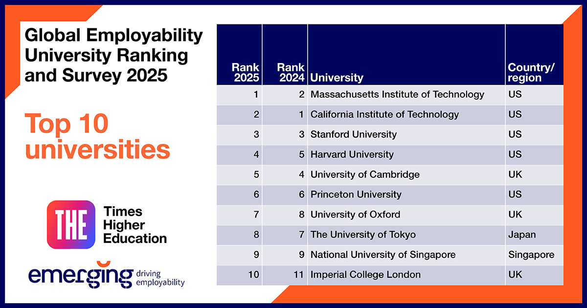 EmergingLab's tweet image. The 14th edition of the GEURS ranking is live! Discover it here: emerging.fr/geurs/ranking

GEURS is the only ranking based entirely on the perspectives of international employers, a true reflection of what the world’s top recruiters value most in universities today.