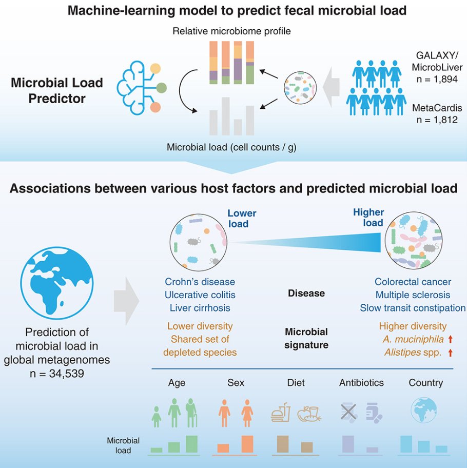 #weekendreading 📰 🔬

Fecal microbial load is a major determinant of gut microbiome variation and a confounder for disease associations

cell.com/cell/fulltext/…

<a href="/CellCellPress/">Cell</a>
