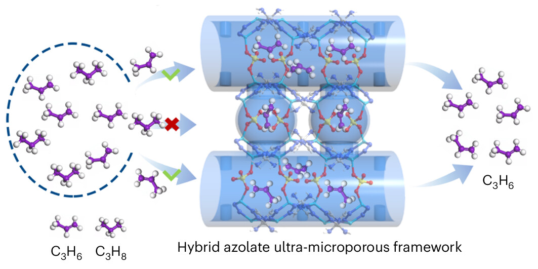 Mike Zaworotko group (@zgroupul) on Twitter photo We 😍 ultramicroporous materials. A lot.
<a href="/ZGroupUL/">Mike Zaworotko group</a> delighted to report with YL Peng of <a href="/CUP1953/">China University Of Petroleum</a> in <a href="/NatureChemistry/">Nature Chemistry</a> on sieving of C3 gases by a hybrid azolate framework, HAF-1, that has just the right pore size: rdcu.be/d0h3p
Doing different things feels pretty good. We 😍 ultramicroporous materials. A lot.
<a href="/ZGroupUL/">Mike Zaworotko group</a> delighted to report with YL Peng of <a href="/CUP1953/">China University Of Petroleum</a> in <a href="/NatureChemistry/">Nature Chemistry</a> on sieving of C3 gases by a hybrid azolate framework, HAF-1, that has just the right pore size: rdcu.be/d0h3p
Doing different things feels pretty good.