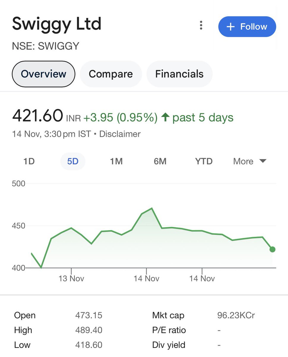 deepjbrahma's tweet photo. Why does Swiggy have a market cap of 90,000 cr and Zomato have a market cap of 2,30,000 cr. Either Zomato is not that big or Swiggy is not that small. Something wrong with these valuations https://t.co/SNLBBgrzAR